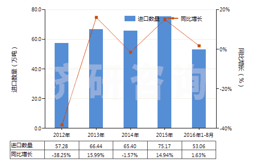 2012-2016年8月中國(guó)氯乙烯(HS29032100)進(jìn)口量及增速統(tǒng)計(jì) 2012-2016年8月中國(guó)氯乙烯(HS29032100)進(jìn)口量及增速統(tǒng)計(jì)